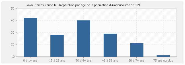 Répartition par âge de la population d'Amenucourt en 1999