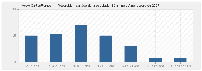 Répartition par âge de la population féminine d'Amenucourt en 2007