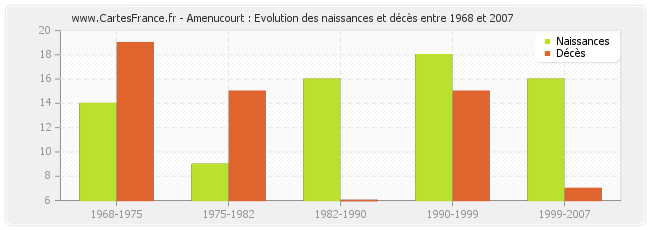 Amenucourt : Evolution des naissances et décès entre 1968 et 2007