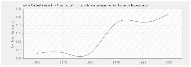Amenucourt : Interpolation cubique de l'évolution de la population