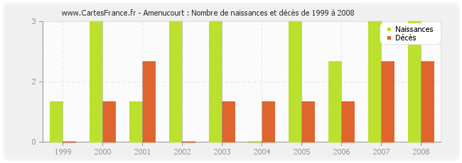 Amenucourt : Nombre de naissances et décès de 1999 à 2008