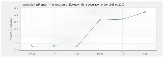 Population Amenucourt