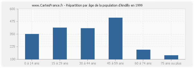 Répartition par âge de la population d'Andilly en 1999