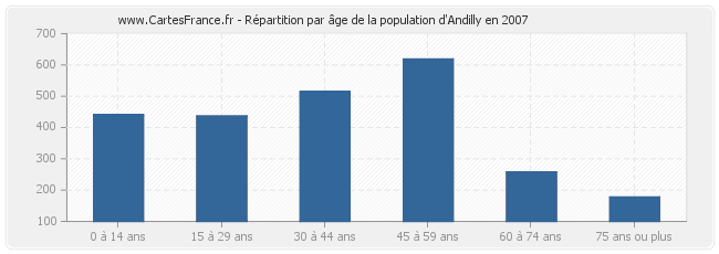 Répartition par âge de la population d'Andilly en 2007