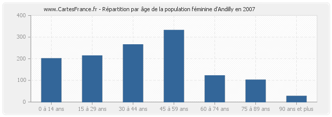 Répartition par âge de la population féminine d'Andilly en 2007