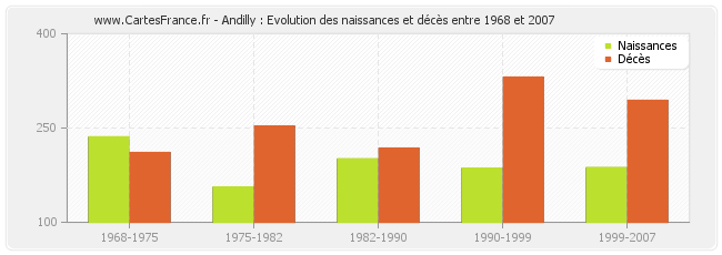 Andilly : Evolution des naissances et décès entre 1968 et 2007