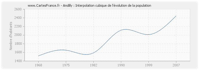 Andilly : Interpolation cubique de l'évolution de la population