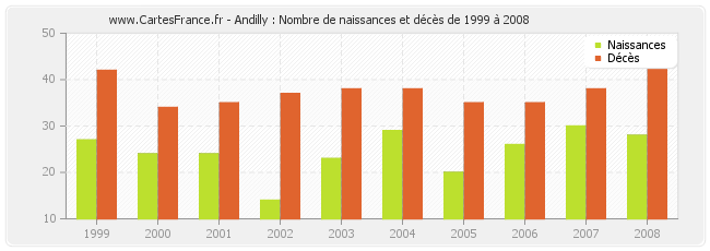 Andilly : Nombre de naissances et décès de 1999 à 2008