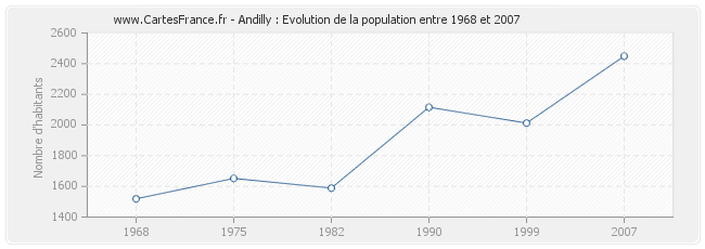 Population Andilly
