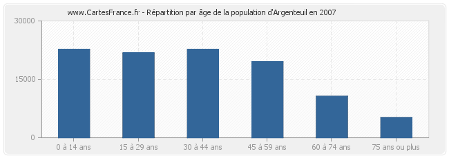 Répartition par âge de la population d'Argenteuil en 2007