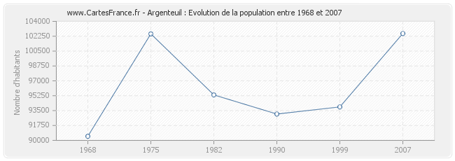 Population Argenteuil