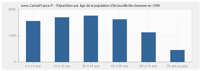 Répartition par âge de la population d'Arnouville-lès-Gonesse en 1999