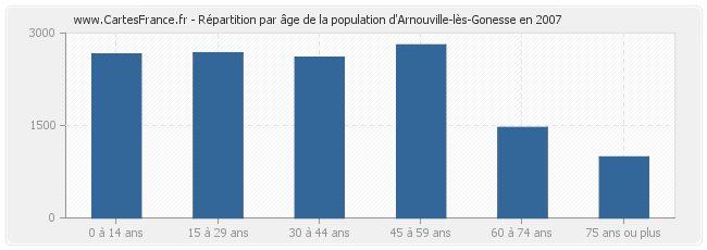 Répartition par âge de la population d'Arnouville-lès-Gonesse en 2007