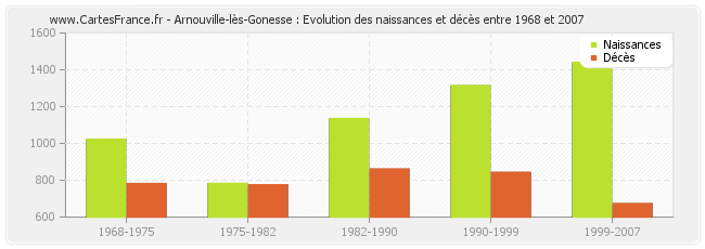 Arnouville-lès-Gonesse : Evolution des naissances et décès entre 1968 et 2007
