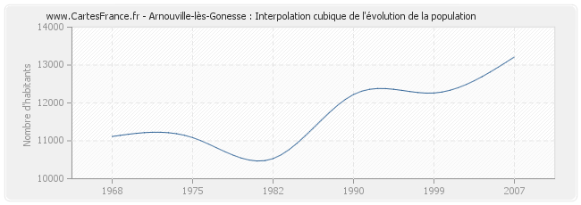 Arnouville-lès-Gonesse : Interpolation cubique de l'évolution de la population