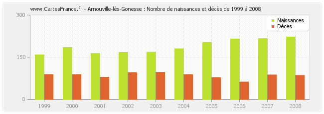 Arnouville-lès-Gonesse : Nombre de naissances et décès de 1999 à 2008