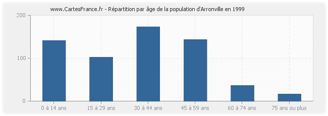 Répartition par âge de la population d'Arronville en 1999