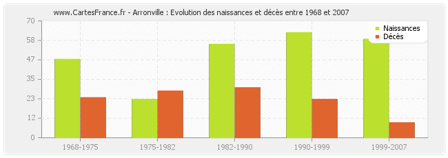 Arronville : Evolution des naissances et décès entre 1968 et 2007