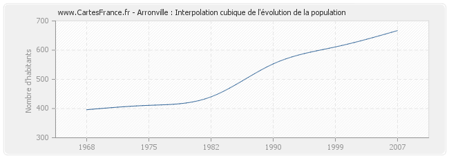 Arronville : Interpolation cubique de l'évolution de la population