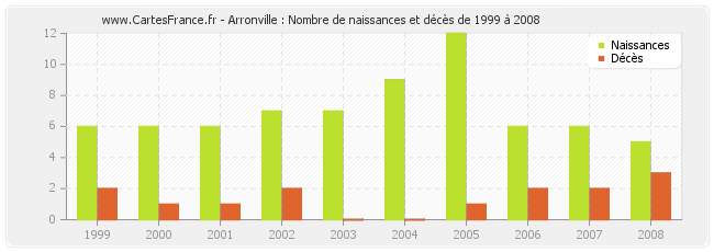 Arronville : Nombre de naissances et décès de 1999 à 2008
