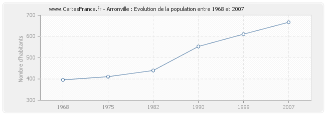 Population Arronville