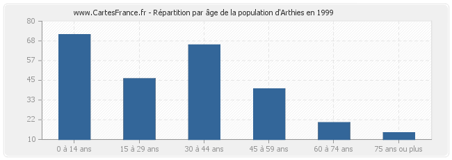Répartition par âge de la population d'Arthies en 1999