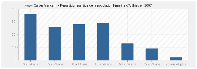 Répartition par âge de la population féminine d'Arthies en 2007
