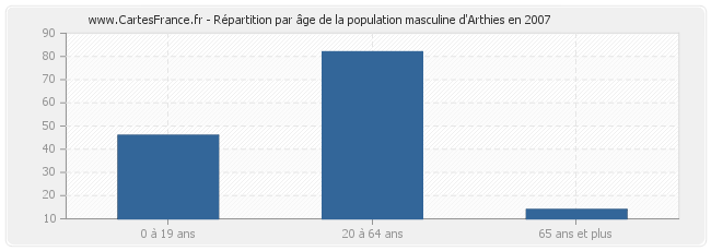 Répartition par âge de la population masculine d'Arthies en 2007