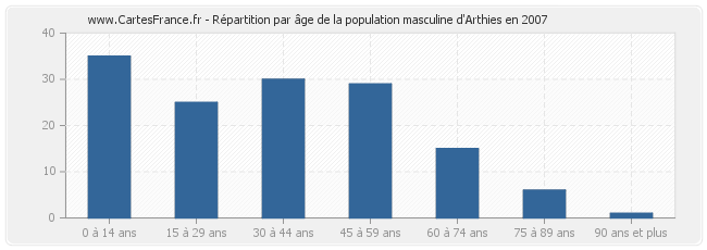 Répartition par âge de la population masculine d'Arthies en 2007