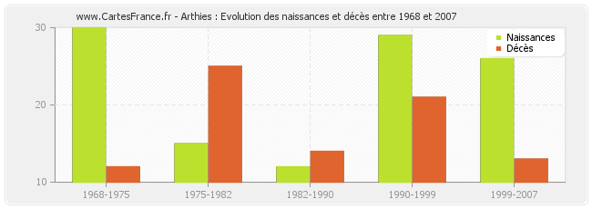 Arthies : Evolution des naissances et décès entre 1968 et 2007