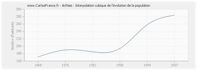 Arthies : Interpolation cubique de l'évolution de la population