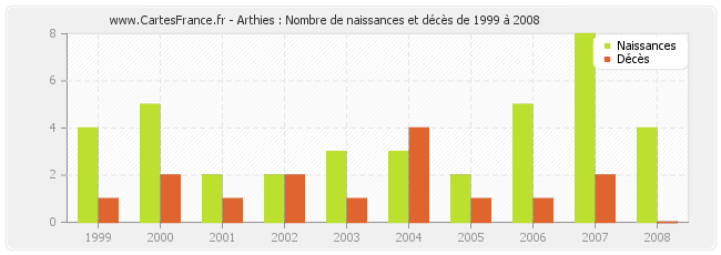 Arthies : Nombre de naissances et décès de 1999 à 2008