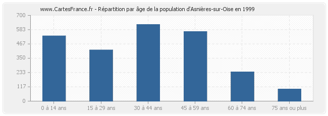 Répartition par âge de la population d'Asnières-sur-Oise en 1999