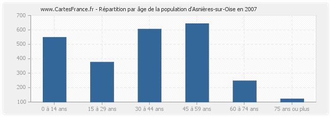 Répartition par âge de la population d'Asnières-sur-Oise en 2007