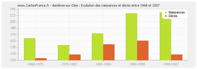 Asnières-sur-Oise : Evolution des naissances et décès entre 1968 et 2007