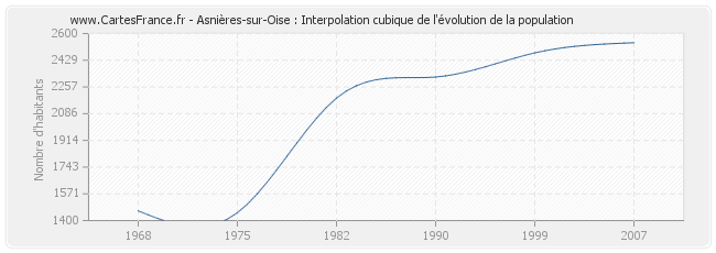 Asnières-sur-Oise : Interpolation cubique de l'évolution de la population