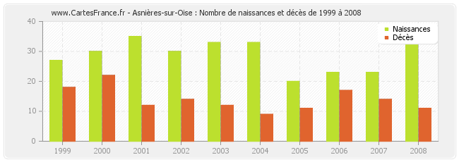 Asnières-sur-Oise : Nombre de naissances et décès de 1999 à 2008