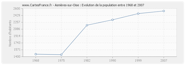 Population Asnières-sur-Oise