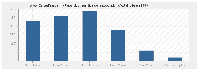 Répartition par âge de la population d'Attainville en 1999