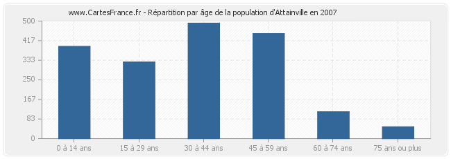 Répartition par âge de la population d'Attainville en 2007