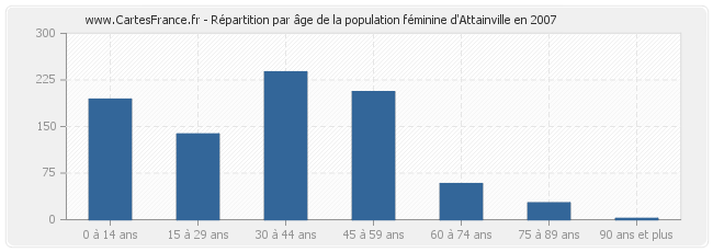 Répartition par âge de la population féminine d'Attainville en 2007