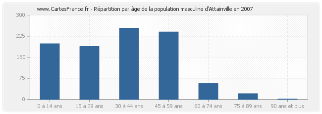 Répartition par âge de la population masculine d'Attainville en 2007