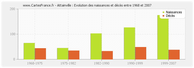 Attainville : Evolution des naissances et décès entre 1968 et 2007