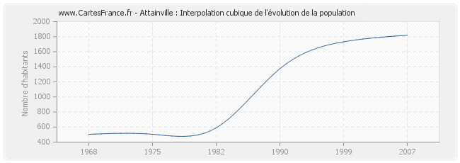 Attainville : Interpolation cubique de l'évolution de la population