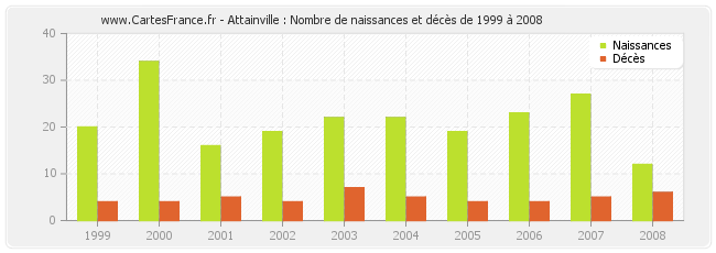 Attainville : Nombre de naissances et décès de 1999 à 2008