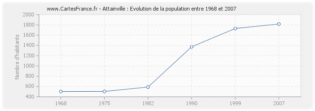 Population Attainville