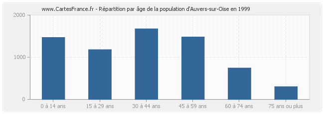 Répartition par âge de la population d'Auvers-sur-Oise en 1999