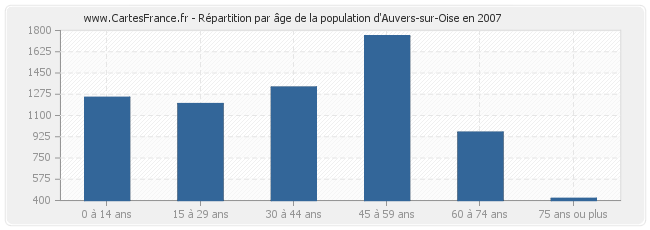 Répartition par âge de la population d'Auvers-sur-Oise en 2007