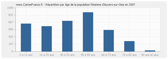 Répartition par âge de la population féminine d'Auvers-sur-Oise en 2007