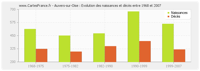 Auvers-sur-Oise : Evolution des naissances et décès entre 1968 et 2007